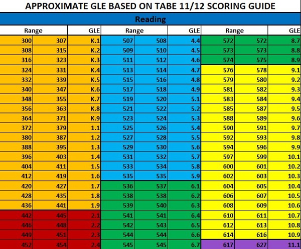 tabe 11 12 score conversion chart - Keski