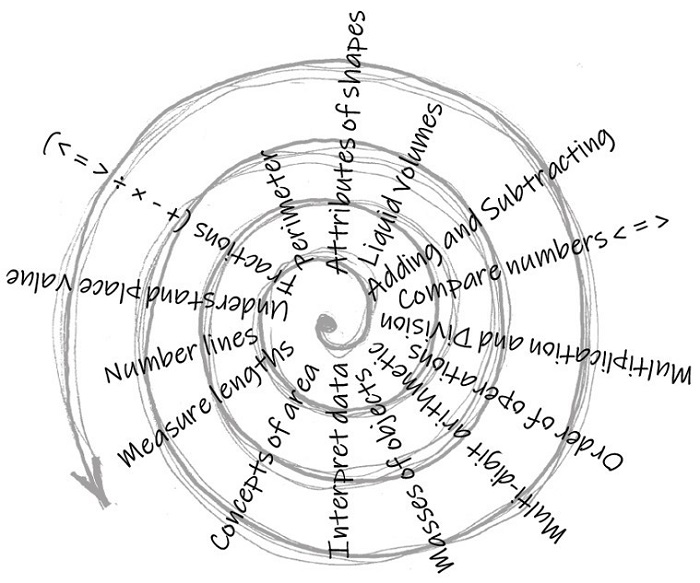 Combatting the Churn Exploring the Spiral Model of Instruction ATLAS ABE